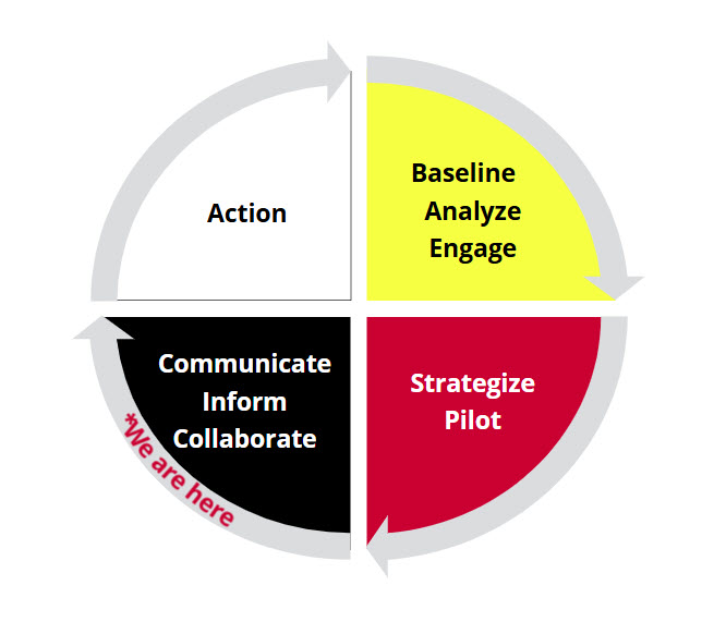 Program Approach -Step 1: Baseline, Analyze, Engage, Step 2: Strategize pilot, Step 3: Communicate, Inform, Collaboration, Step 4: Action