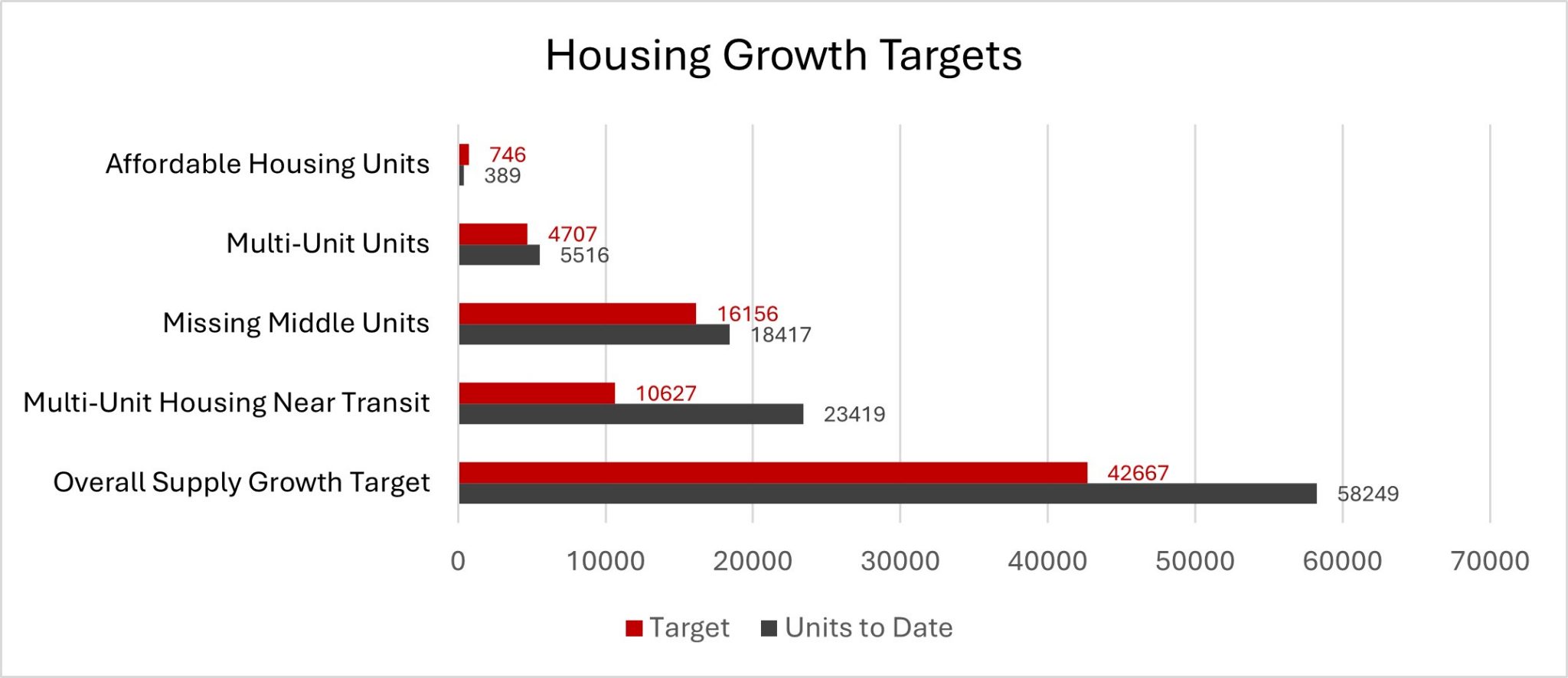 Housing Accelerator Fund graph