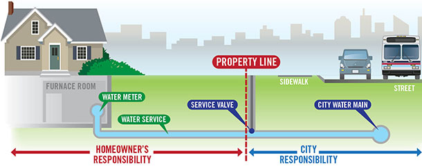 Water Service Lines