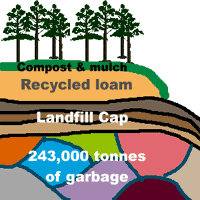 Landfill Layers Example
