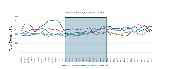 5 Year Water Usage June 20 to July 28