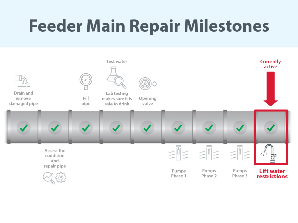 Feeder main repair milestones - lift water restrictions