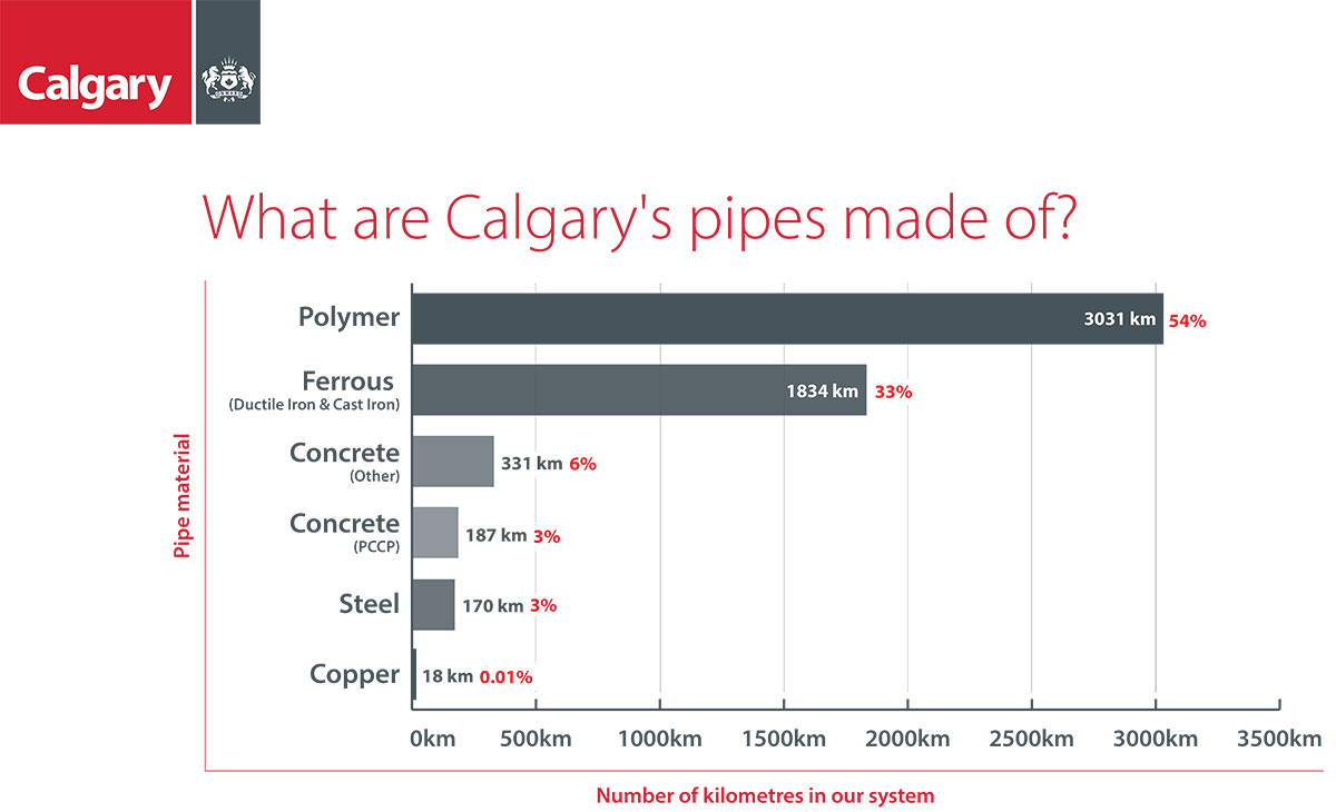Steel- 170km, Copper 18km, Concrete(other)- 331km, Concrete (PCCP)-187 km, Ferrous- 1834 km, Polymers- 3031 km