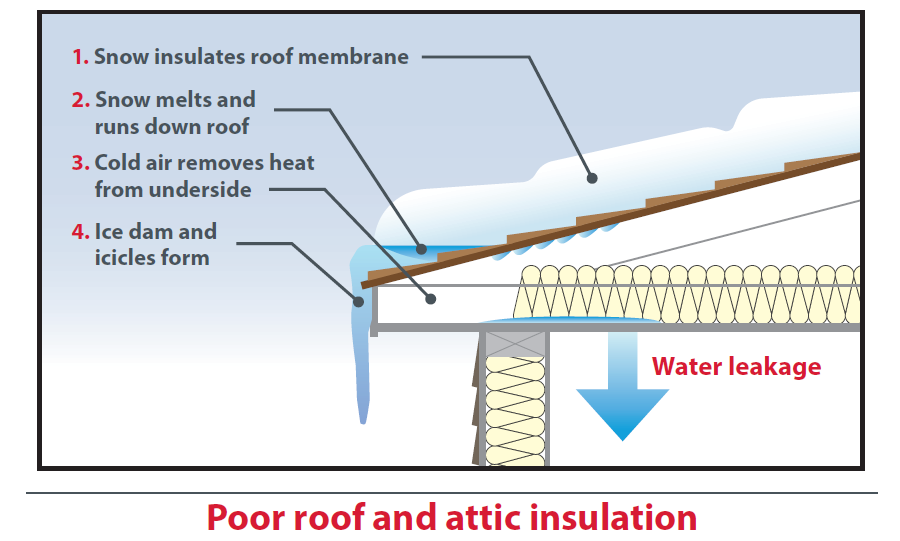 Image showing how icicles form when heat escapes from your attic or the interior of your home and melts the snow on your roof.