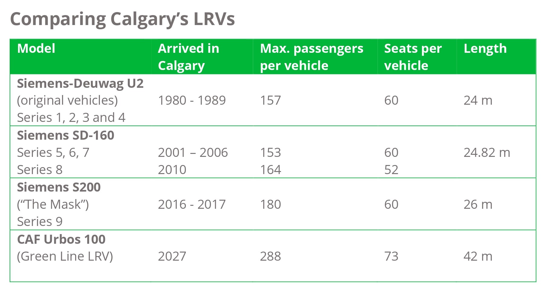 Comparing Calgary's LRVs.