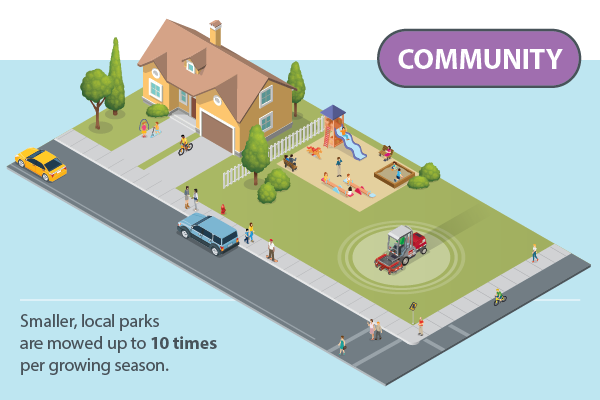 Community parks