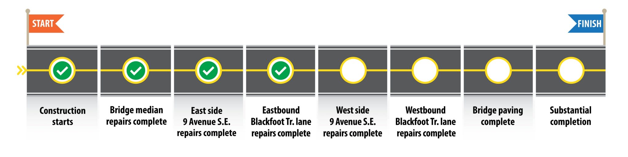 Blackfoot over 9 ave SE project tracker June 2025