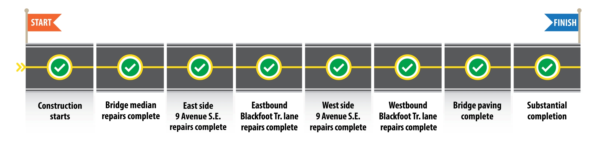 Blackfoot over 9 ave SE project tracker Nov. 2025