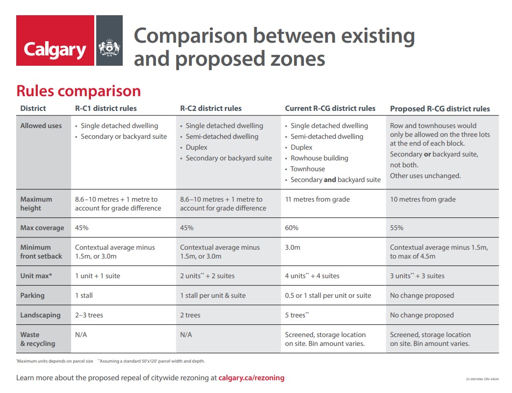 Comparison between existing and proposed zone