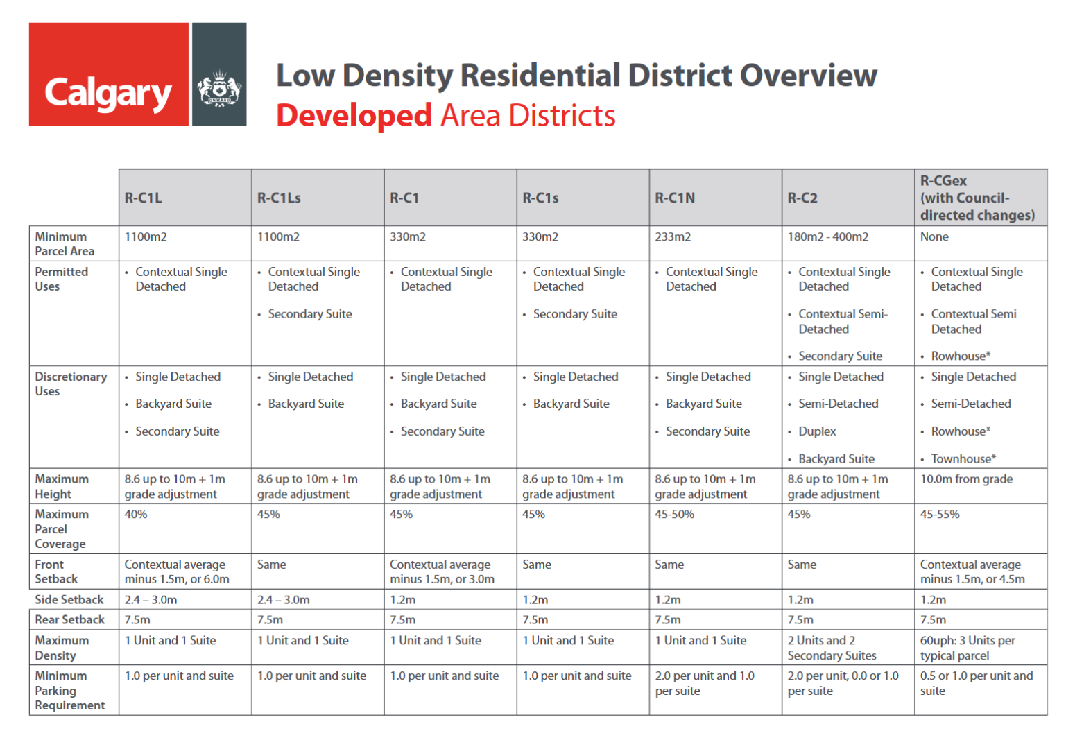 Comparison between existing and proposed zone