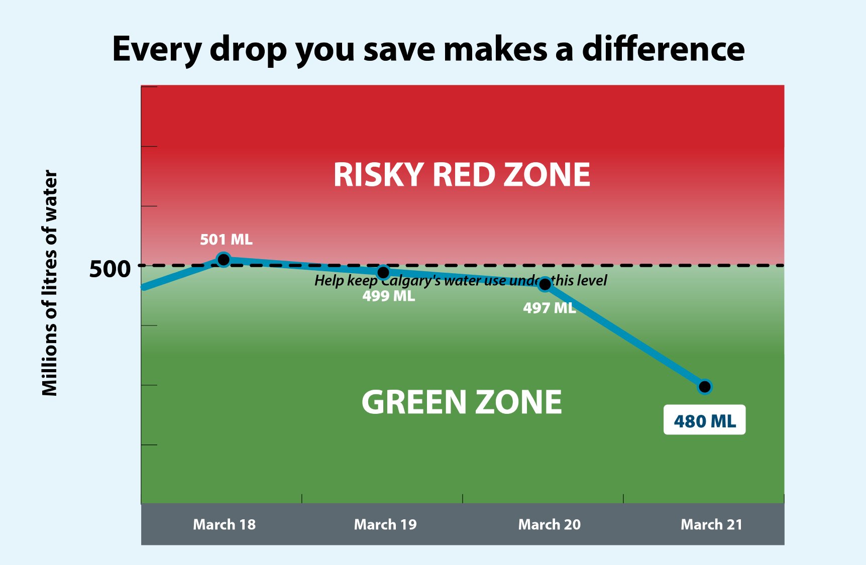 Daily water demand - March 21