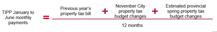 Your January 1 to June 1 monthly instalments are calculated by taking your total amount of property tax paid in the previous year and adding November budget decisions and dividing the result by 12.