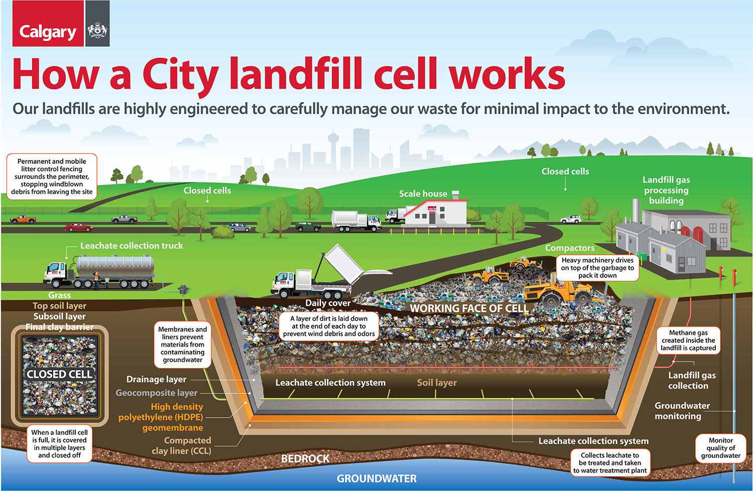 How A Landfill Works How A Landfill Works