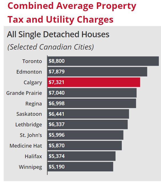 combined average property tax and utility charges