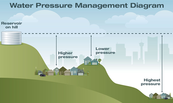 Water Pressure Management Diagram - Reservoir on top of hill, house with higher pressure in a valley, houses with higher pressure up a hill, the highest pressure house lowest down the hill.