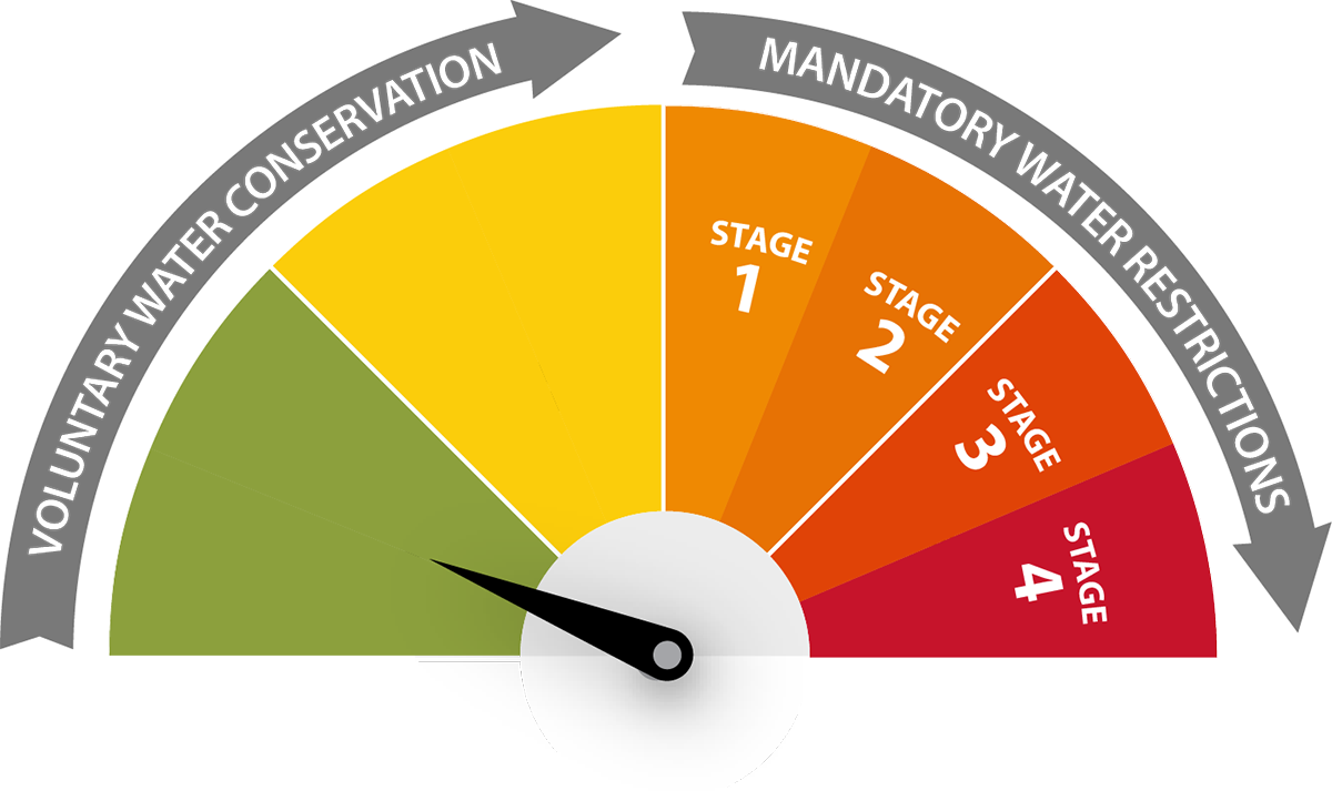Water restrictions status