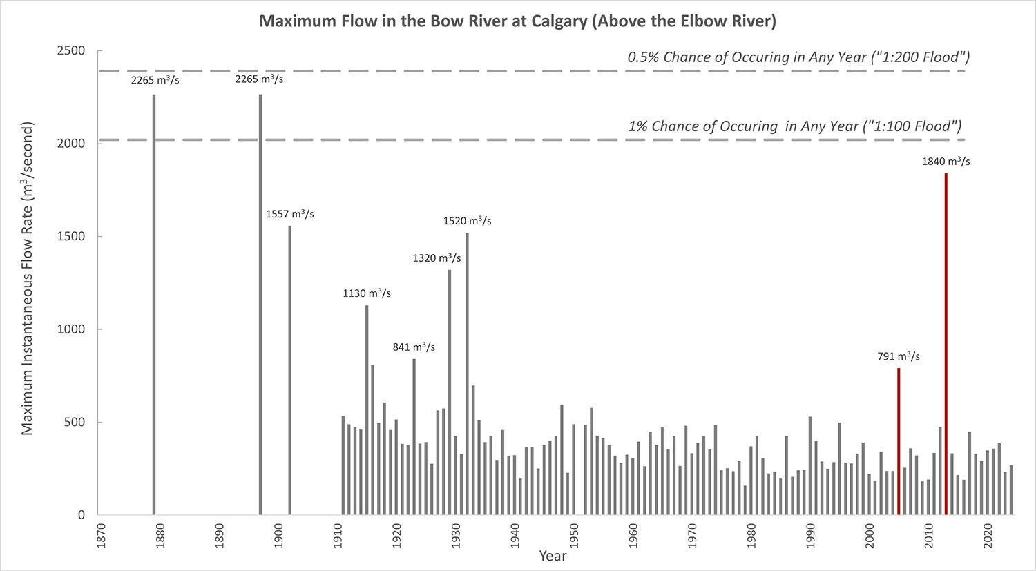 Maximum flow of Bow River