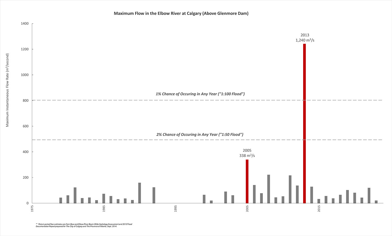 Maximum flow of Elbow River