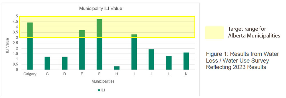 Municipality ILI Value