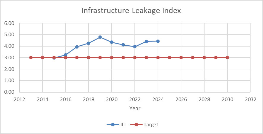 Infrastructure leakage index