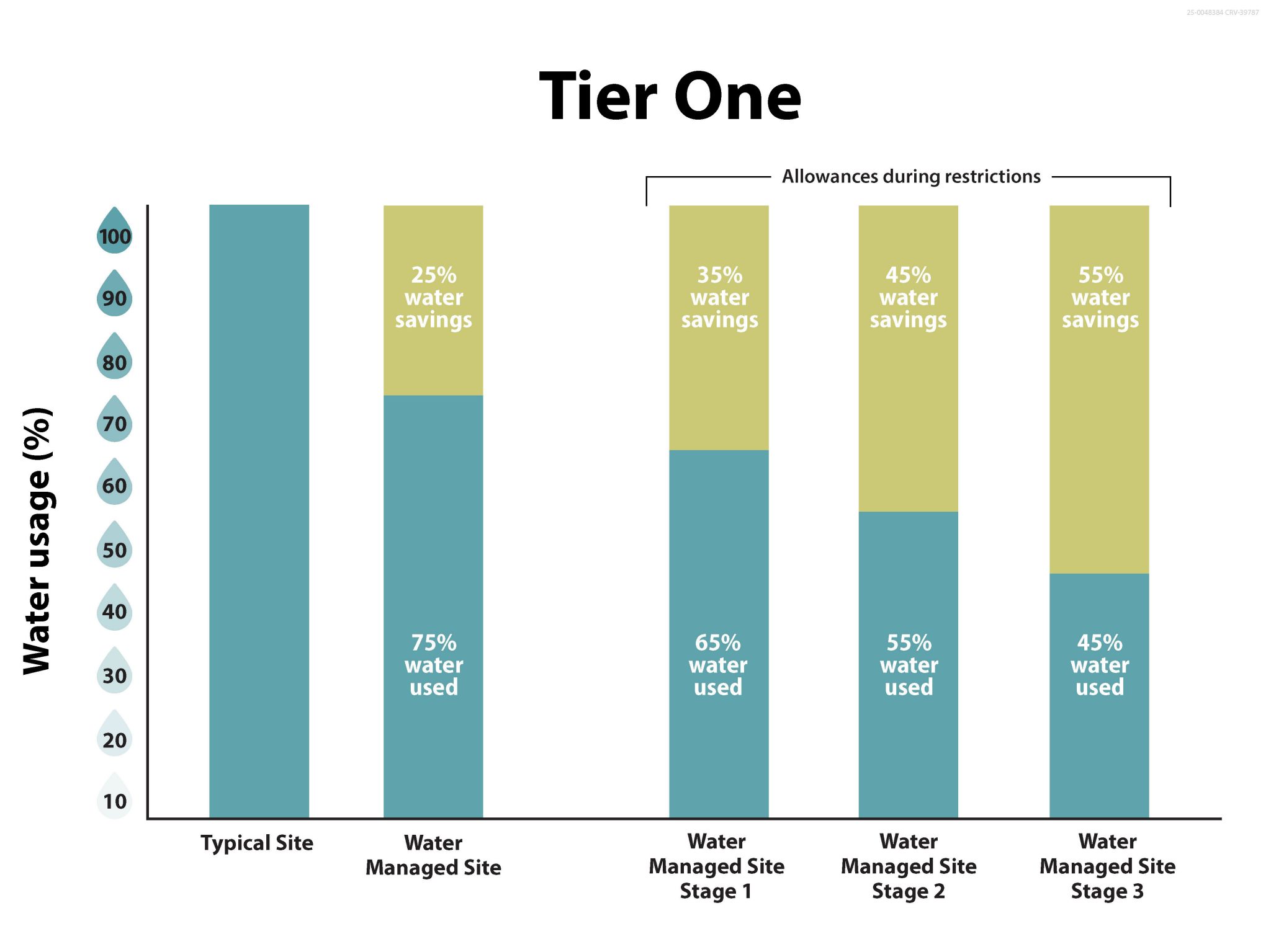 Tier 1 water usage during water restrictions